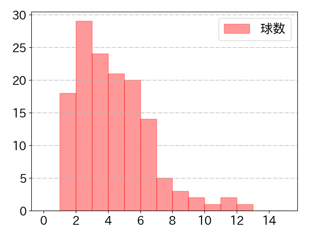 オコエ 瑠偉の球数分布(2025年rs月)