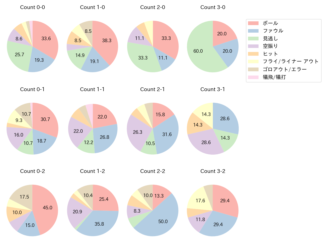 オコエ 瑠偉の球数分布(2025年レギュラーシーズン全試合)