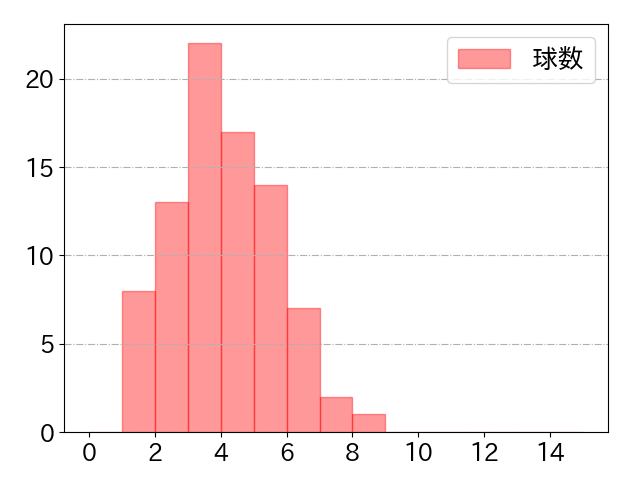 浅野 翔吾の球数分布(2025年rs月)