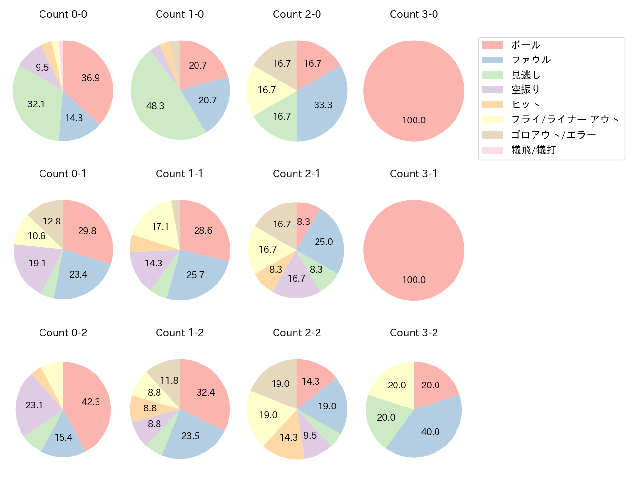 浅野 翔吾の球数分布(2025年レギュラーシーズン全試合)