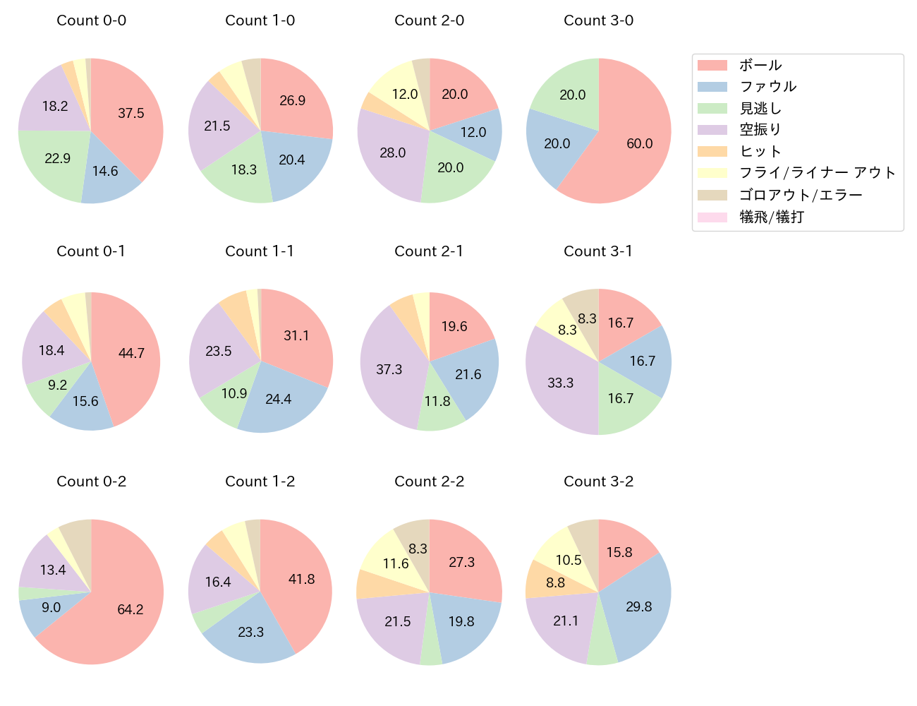 リチャードの球数分布(2025年レギュラーシーズン全試合)