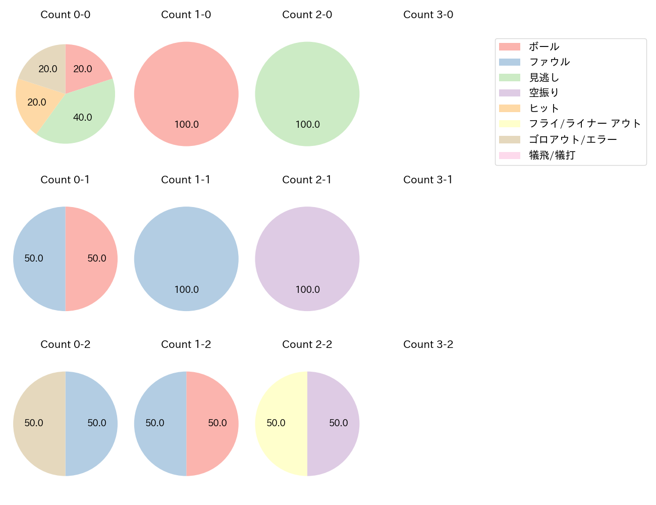 乙坂 智の球数分布(2025年レギュラーシーズン全試合)
