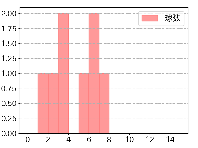 秋広 優人の球数分布(2025年rs月)