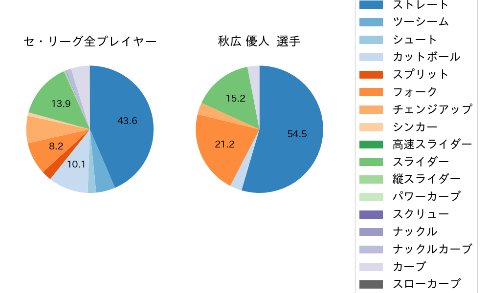 秋広 優人の球種割合(2025年レギュラーシーズン全試合)