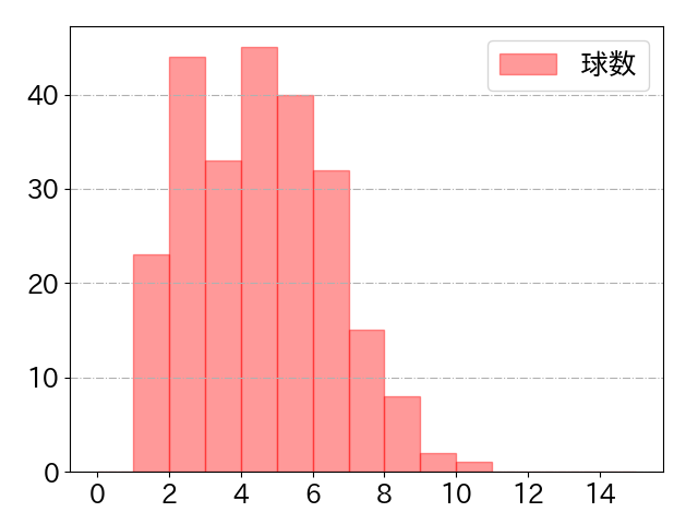若林 楽人の球数分布(2025年rs月)
