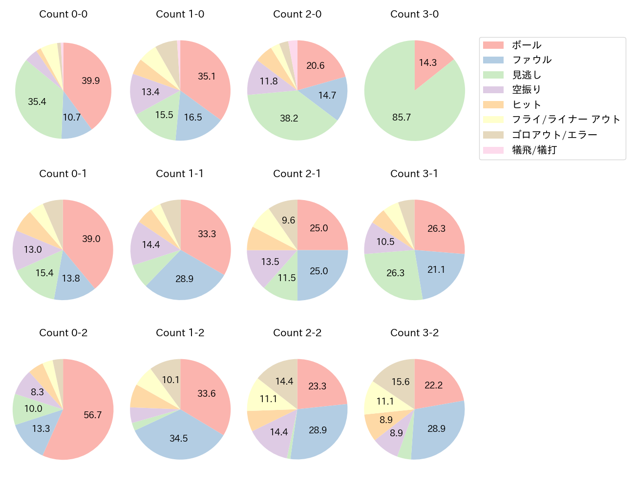 若林 楽人の球数分布(2025年レギュラーシーズン全試合)
