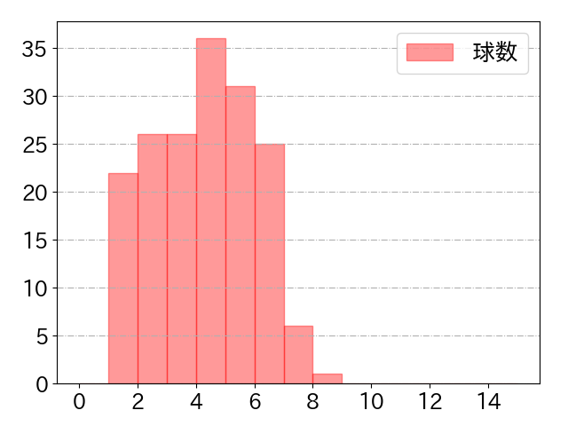 坂本 勇人の球数分布(2025年rs月)