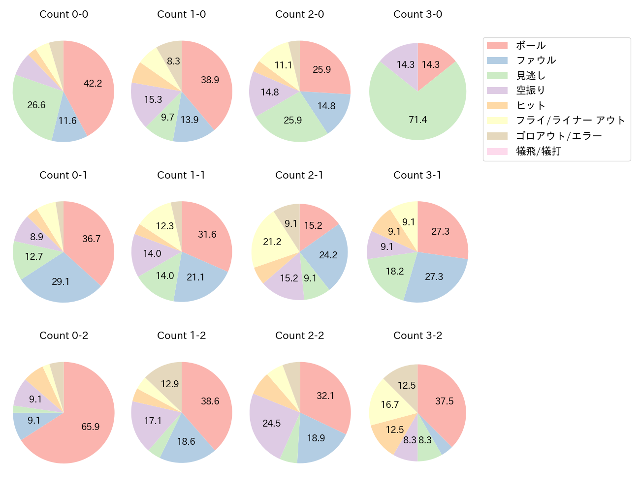 坂本 勇人の球数分布(2025年レギュラーシーズン全試合)