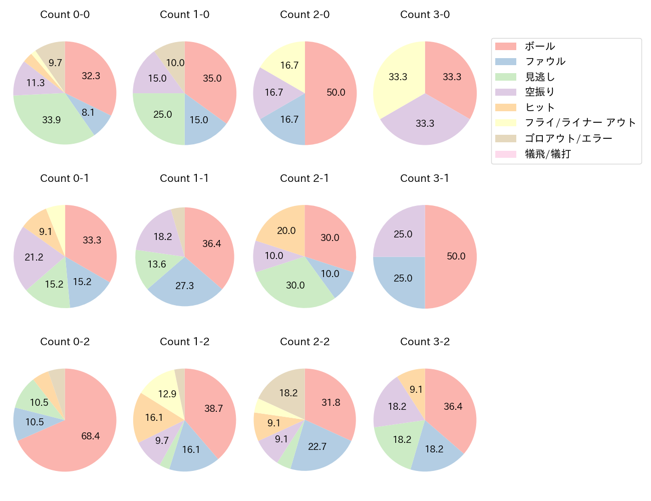 荒巻 悠の球数分布(2025年レギュラーシーズン全試合)