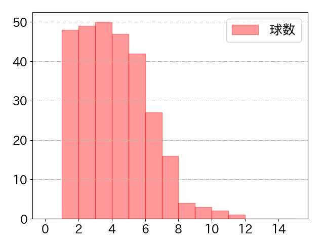 増田 陸の球数分布(2025年rs月)