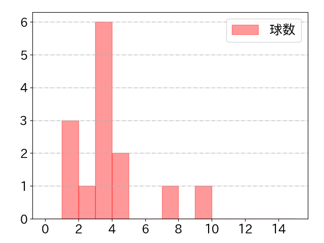 横川 凱の球数分布(2025年rs月)
