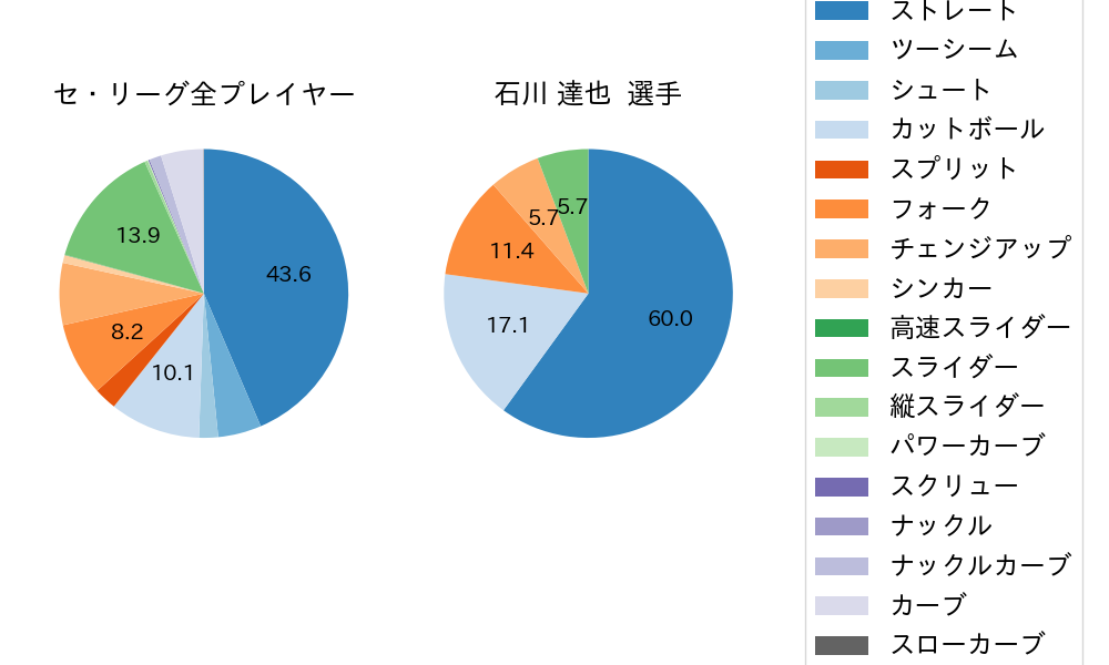 石川 達也の球種割合(2025年レギュラーシーズン全試合)