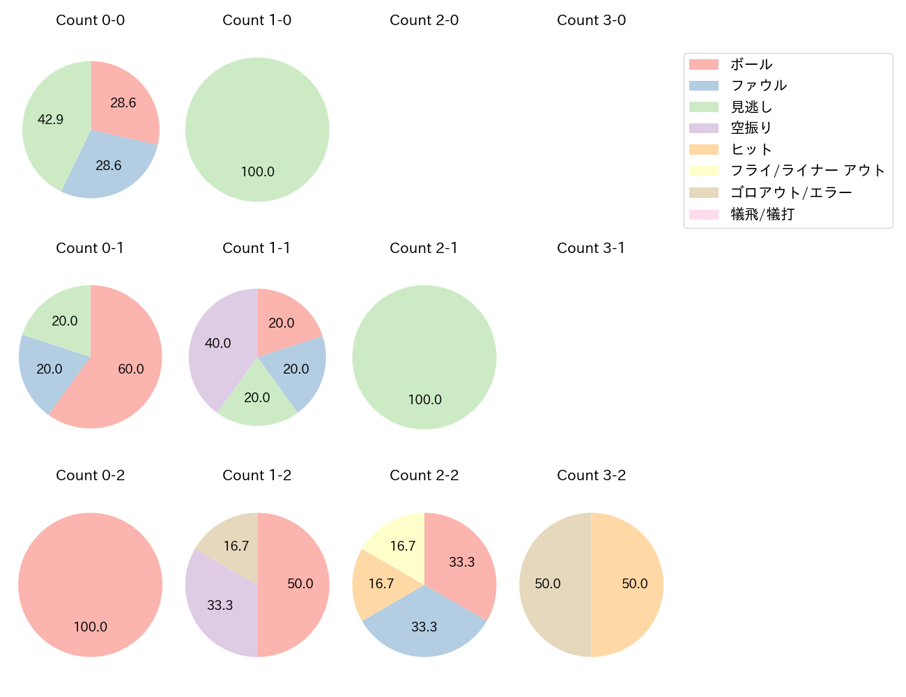 石川 達也の球数分布(2025年レギュラーシーズン全試合)