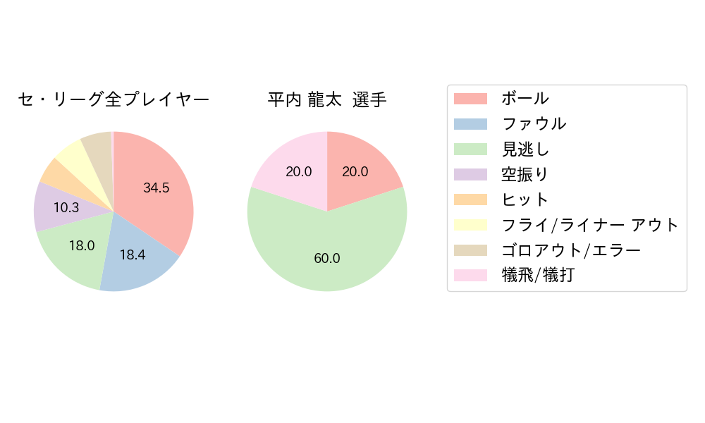 平内 龍太のNext Action(2025年レギュラーシーズン全試合)