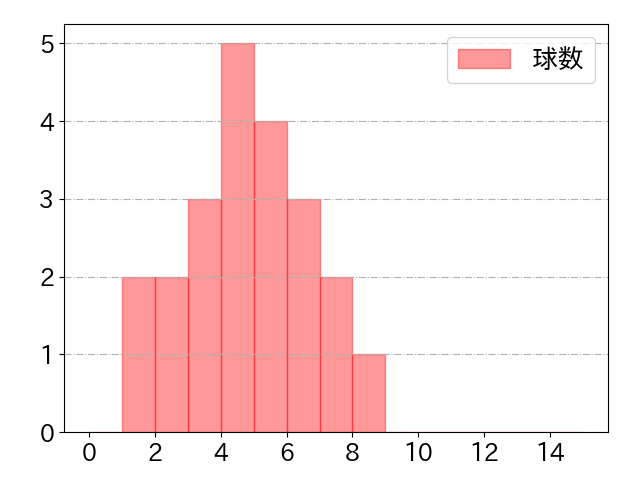 笹原 操希の球数分布(2025年rs月)