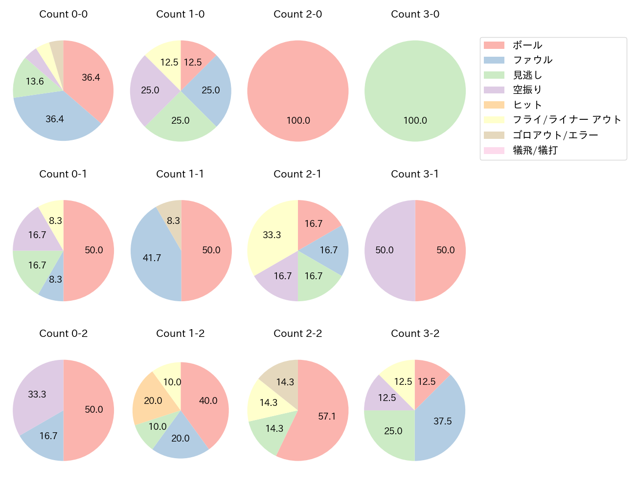 笹原 操希の球数分布(2025年レギュラーシーズン全試合)