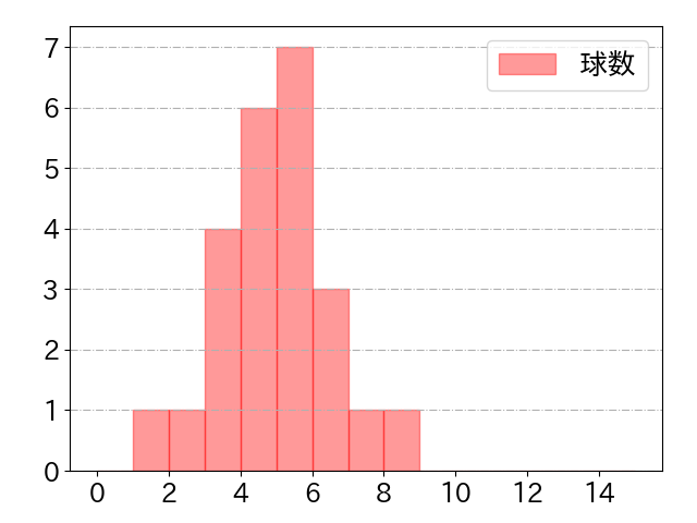 長野 久義の球数分布(2025年rs月)