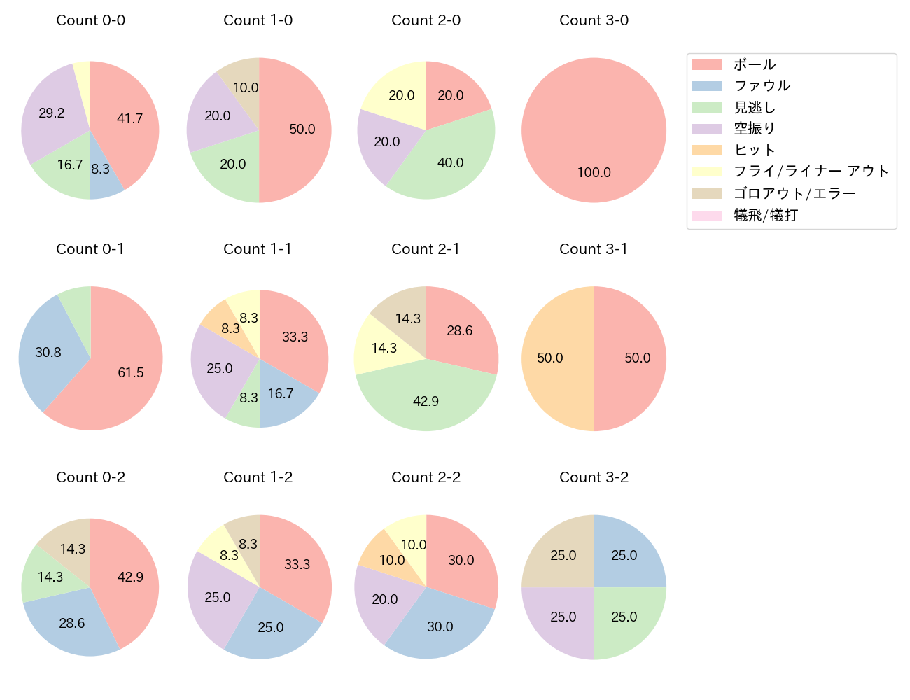 長野 久義の球数分布(2025年レギュラーシーズン全試合)