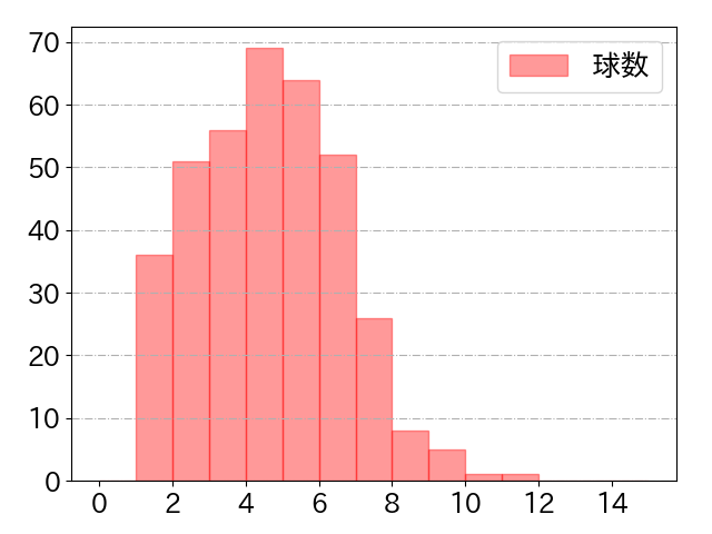 丸 佳浩の球数分布(2025年rs月)