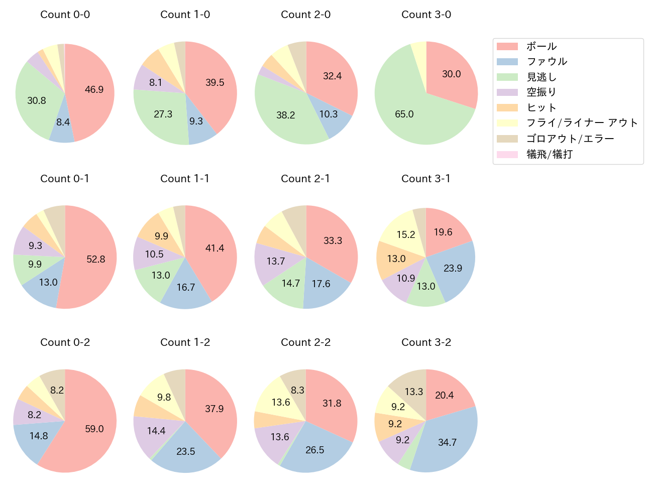 丸 佳浩の球数分布(2025年レギュラーシーズン全試合)
