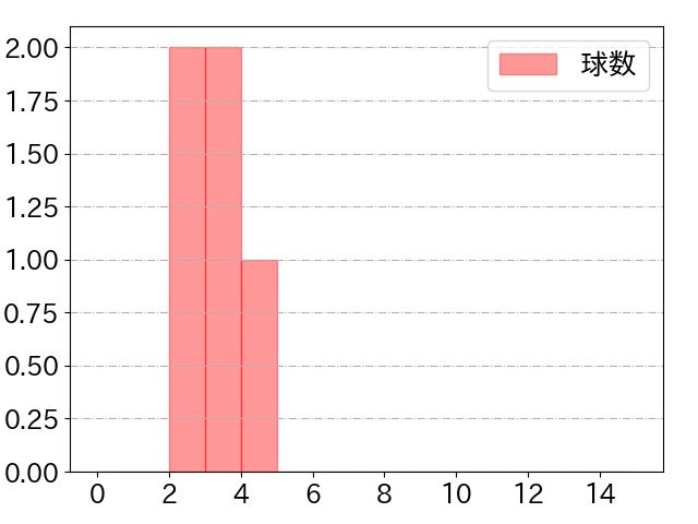 堀田 賢慎の球数分布(2025年rs月)