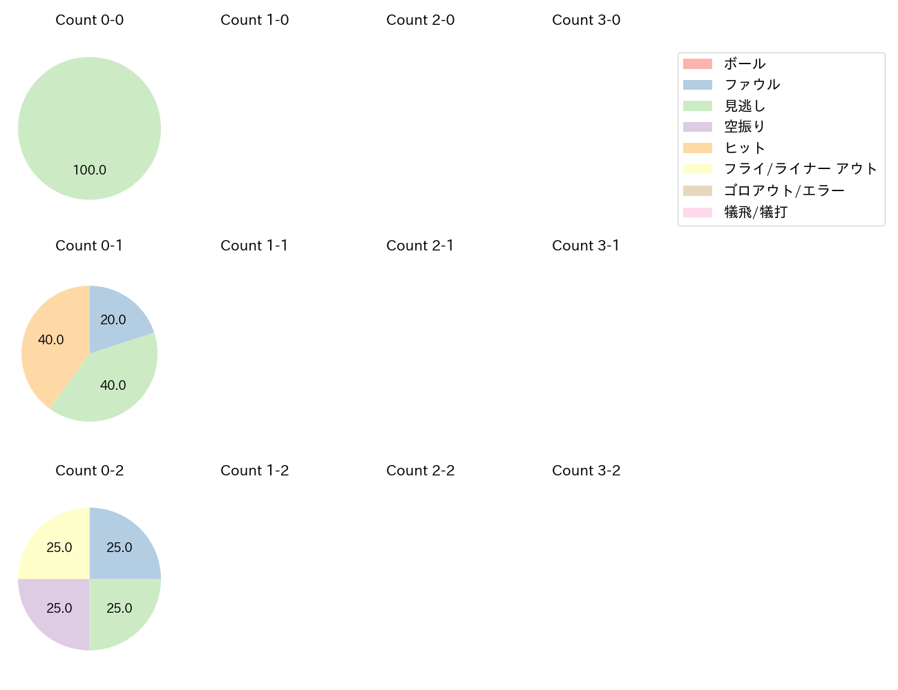 堀田 賢慎の球数分布(2025年レギュラーシーズン全試合)