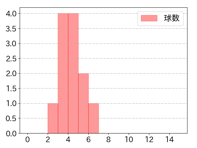 三塚 琉生の球数分布(2025年rs月)