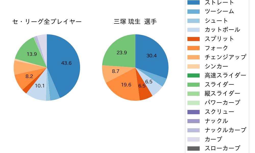三塚 琉生の球種割合(2025年レギュラーシーズン全試合)