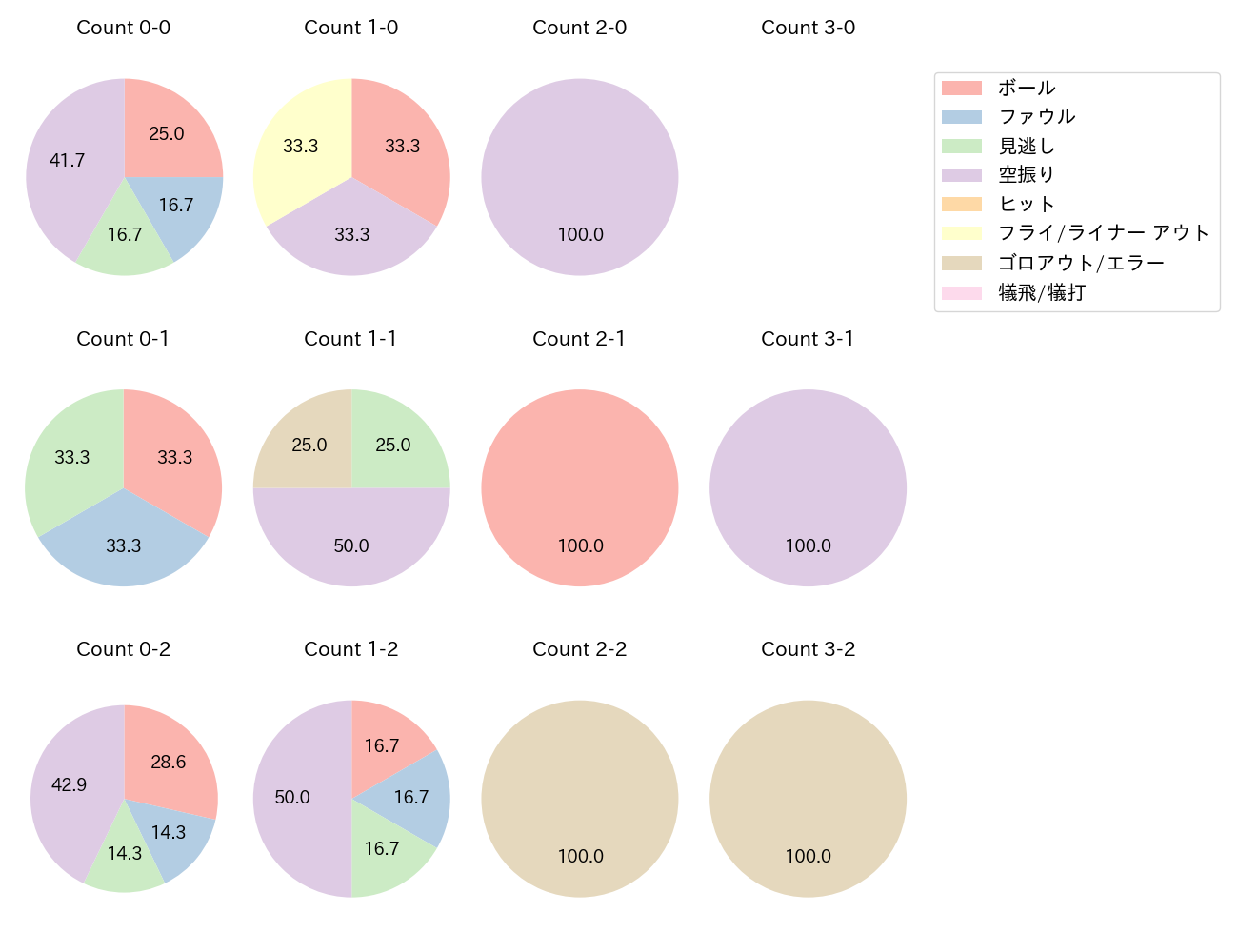 三塚 琉生の球数分布(2025年レギュラーシーズン全試合)