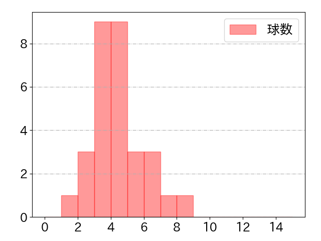 井上 温大の球数分布(2025年rs月)