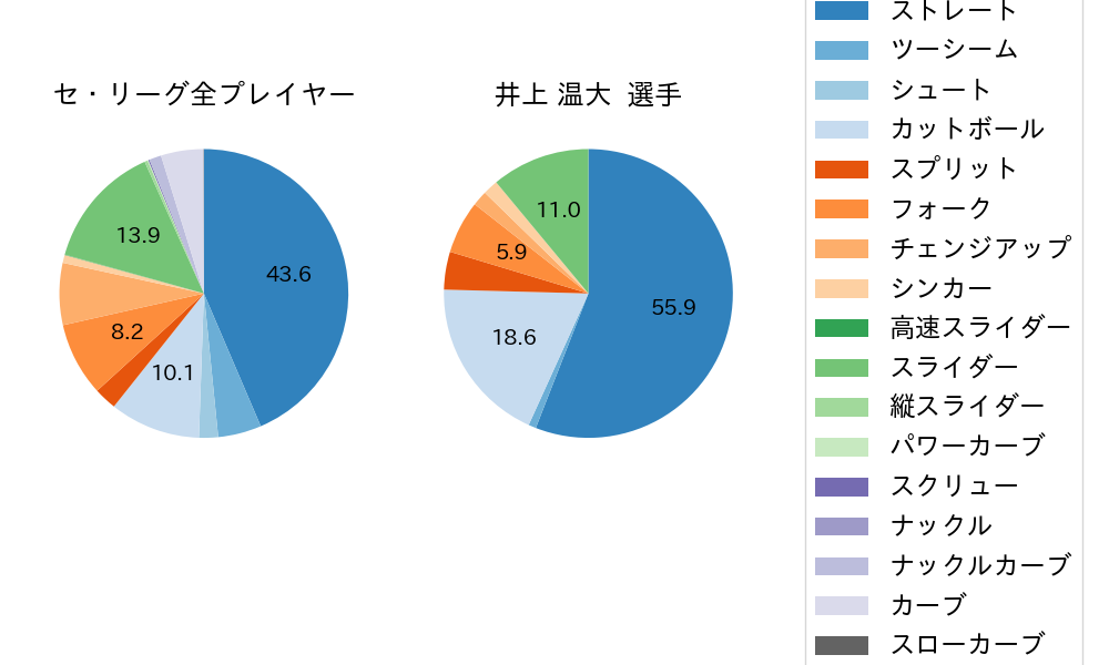 井上 温大の球種割合(2025年レギュラーシーズン全試合)