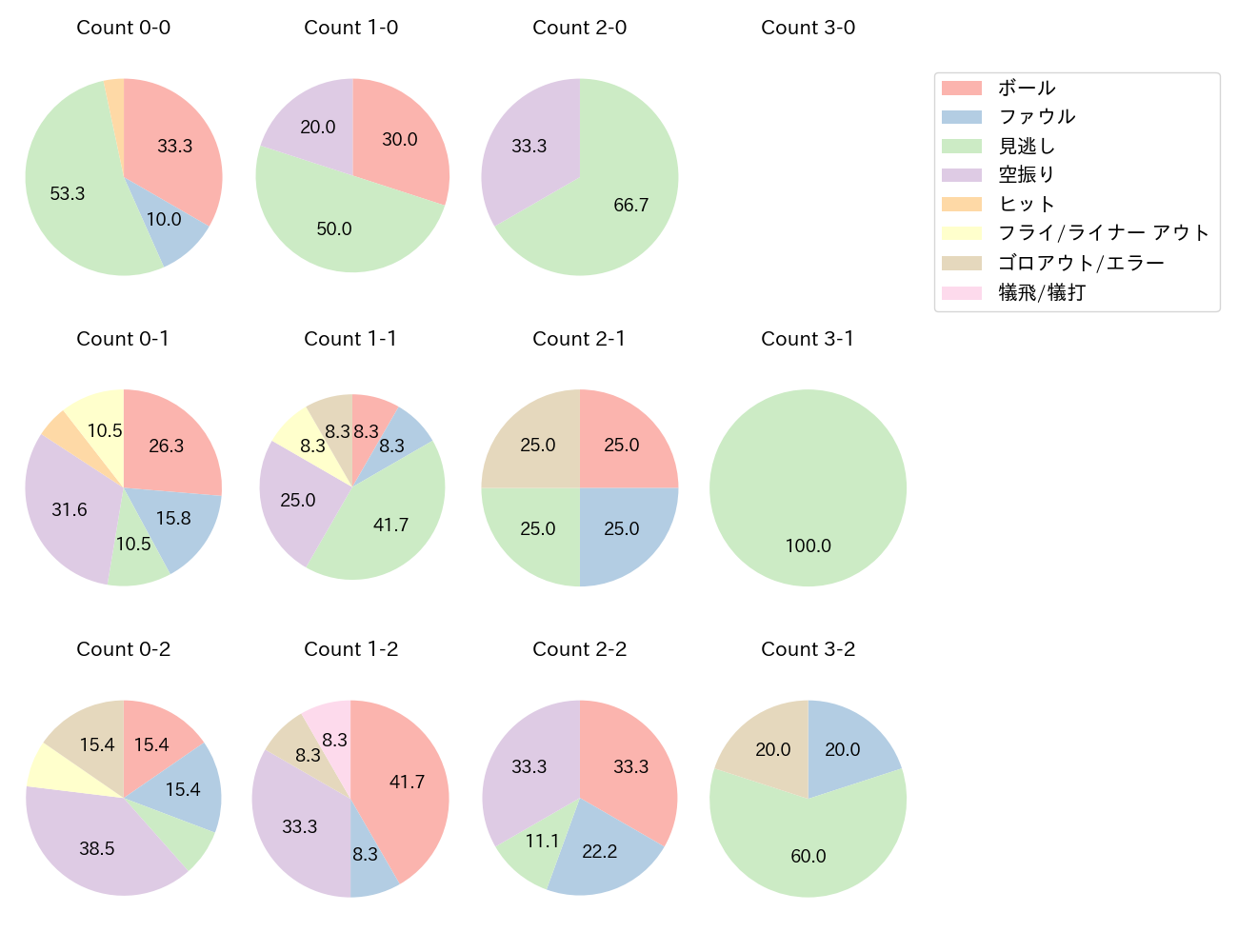 井上 温大の球数分布(2025年レギュラーシーズン全試合)