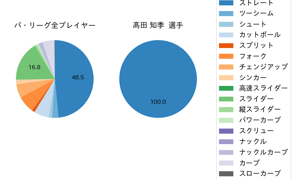 髙田 知季の球種割合(2021年3月)