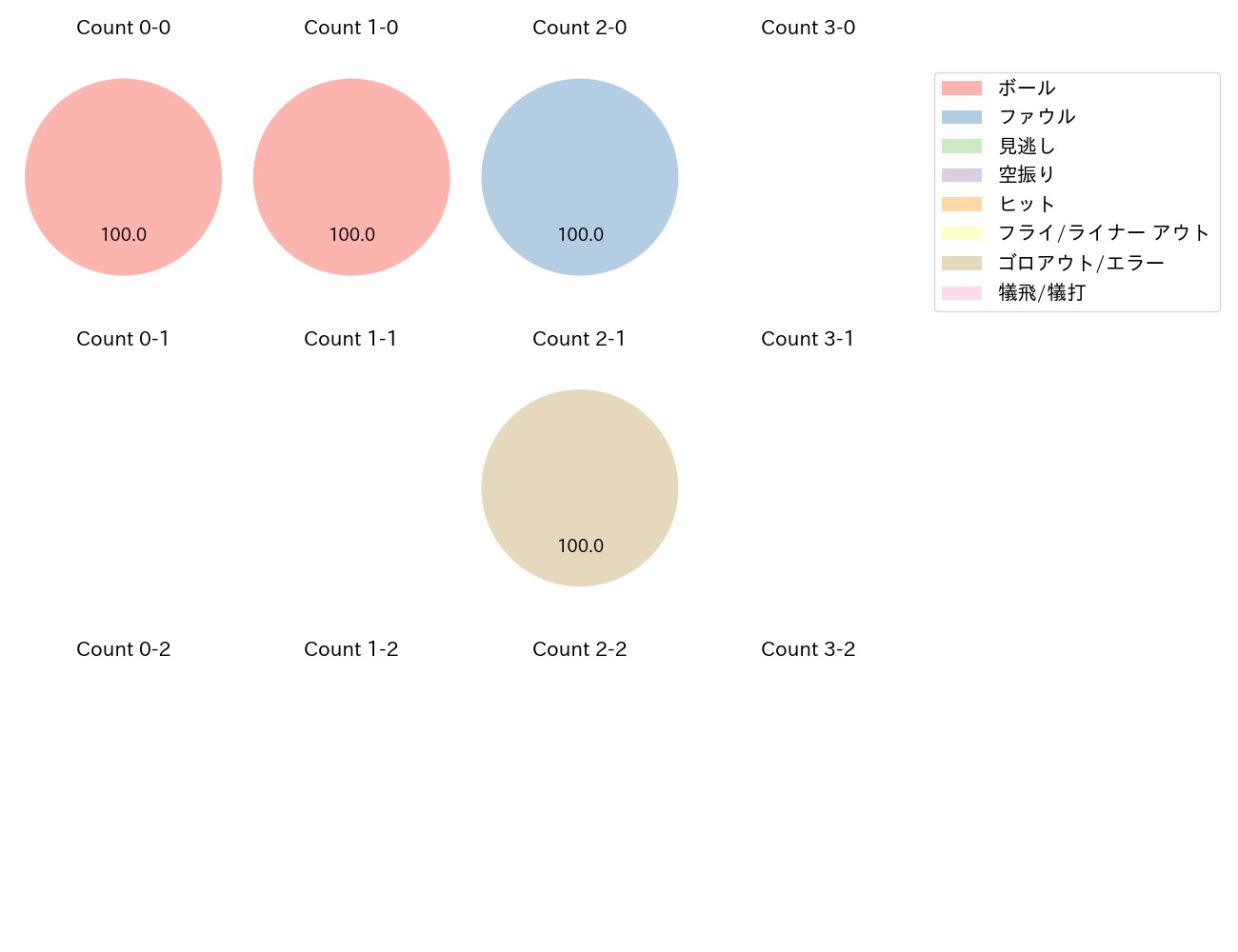 髙田 知季の球数分布(2021年3月)