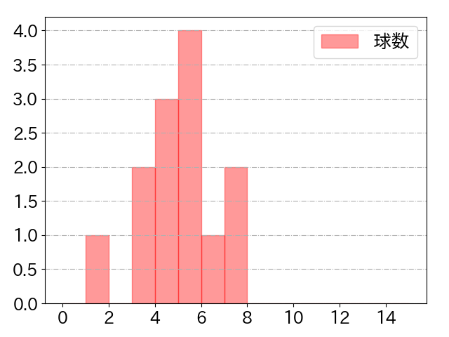 甲斐 拓也の球数分布(2021年3月)