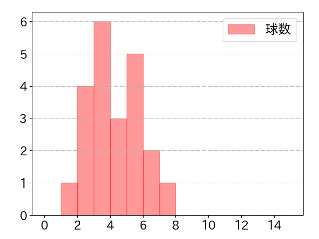 周東 佑京の球数分布(2021年3月)