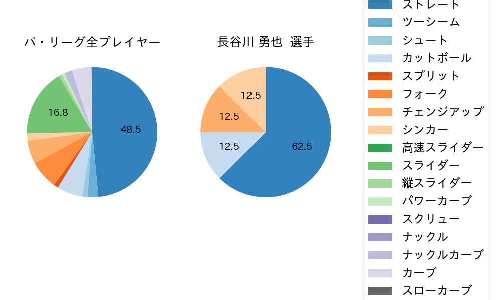 長谷川 勇也の球種割合(2021年3月)