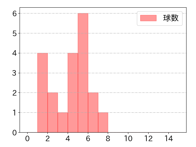栗原 陵矢の球数分布(2021年3月)