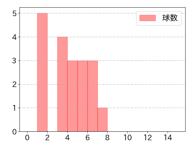 松田 宣浩の球数分布(2021年3月)