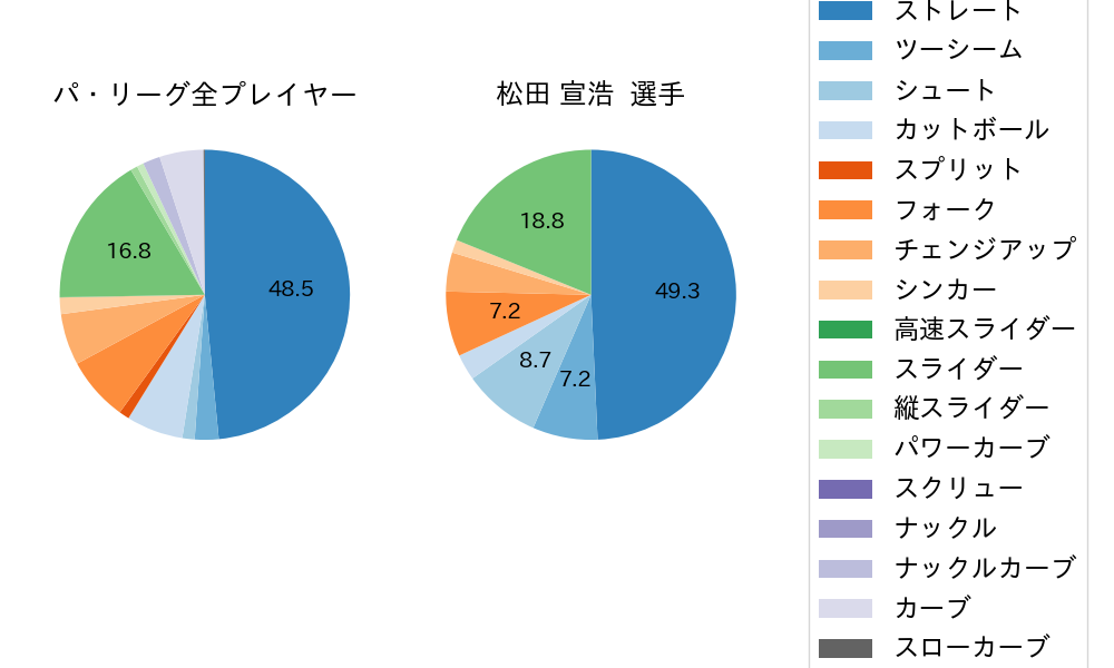 松田 宣浩の球種割合(2021年3月)