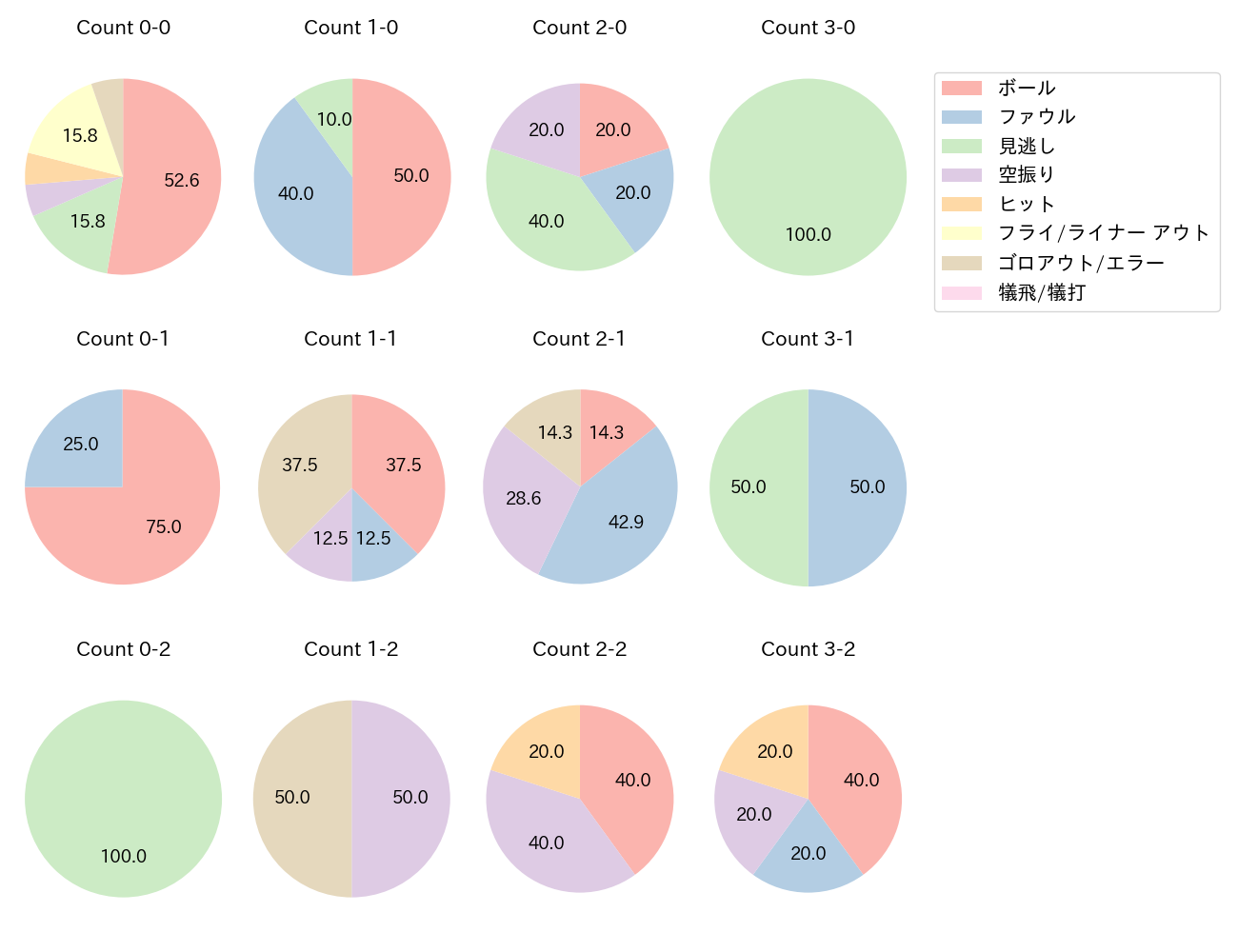 松田 宣浩の球数分布(2021年3月)
