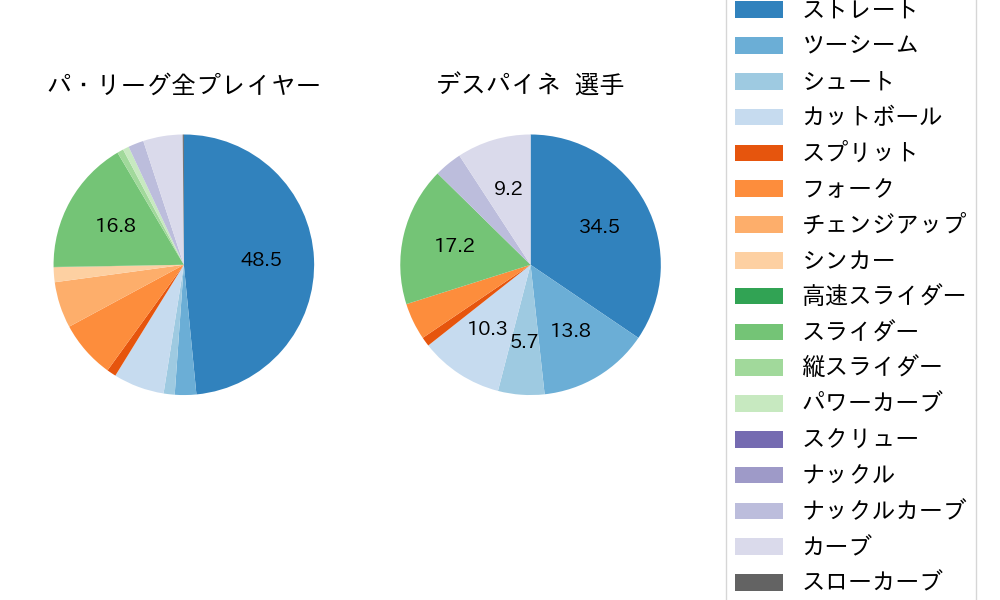 デスパイネの球種割合(2021年3月)