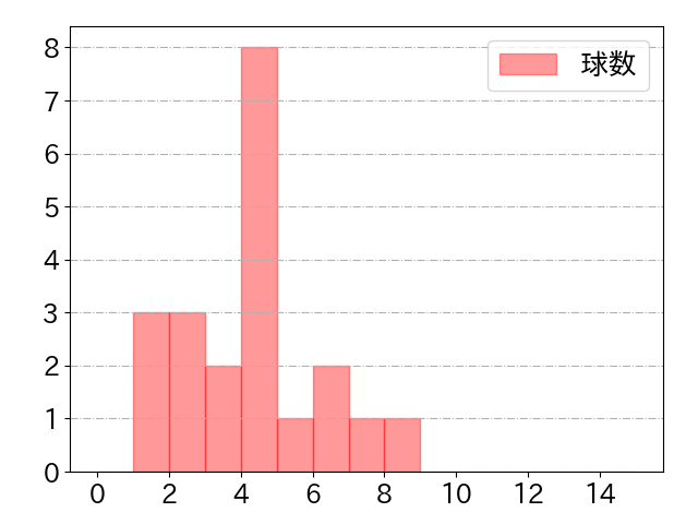 今宮 健太の球数分布(2021年3月)