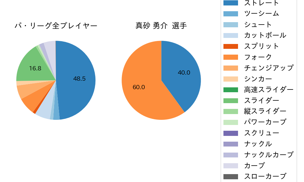 真砂 勇介の球種割合(2021年3月)