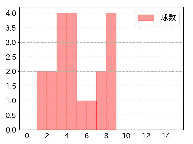 中村 晃の球数分布(2021年3月)