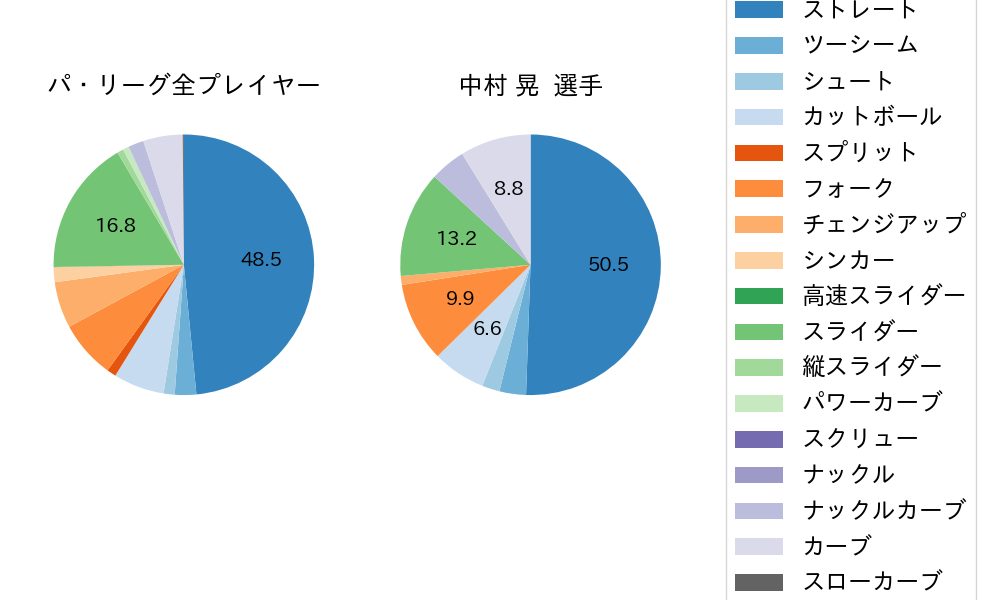 中村 晃の球種割合(2021年3月)