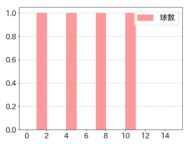 明石 健志の球数分布(2021年3月)