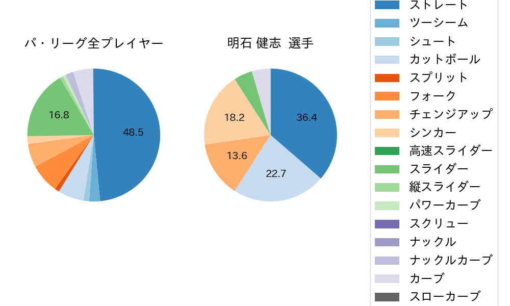 明石 健志の球種割合(2021年3月)