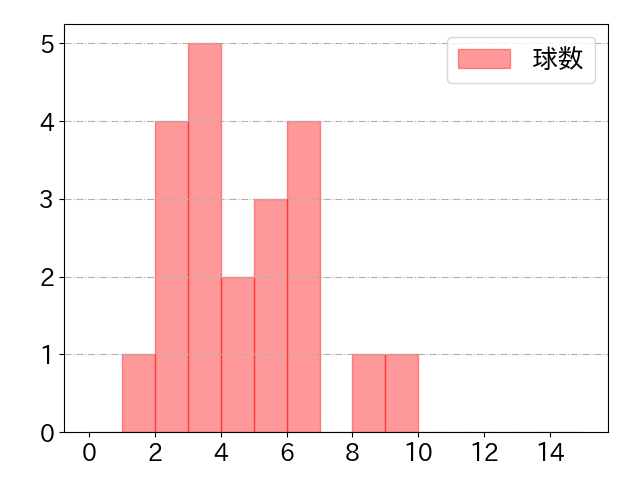 柳田 悠岐の球数分布(2021年3月)