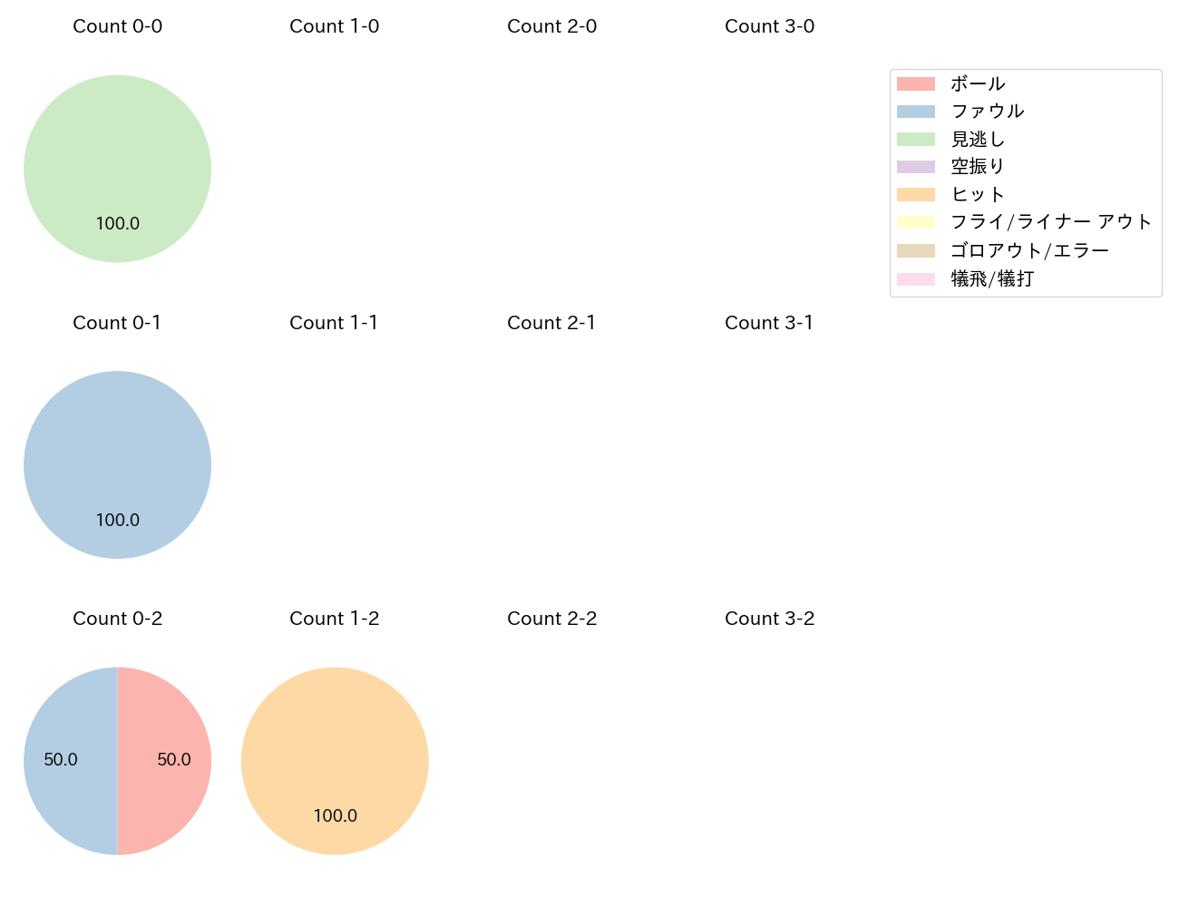 川島 慶三の球数分布(2021年3月)
